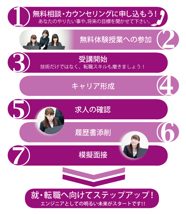 就職までの道のり